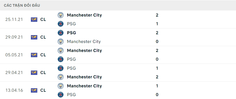 Kết quả đối đầu gần đây của PSG vs Man City.