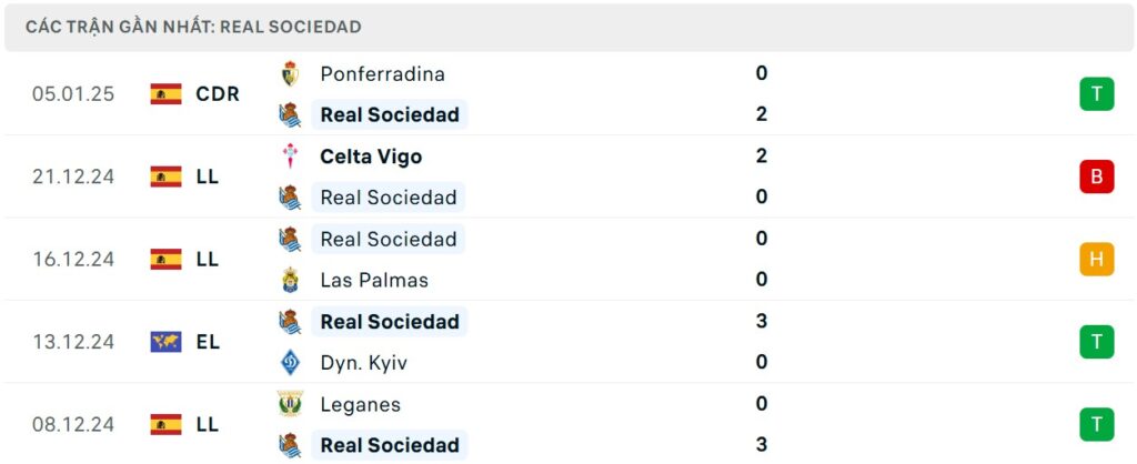 Nhận định bóng đá Real Sociedad vs Villarreal