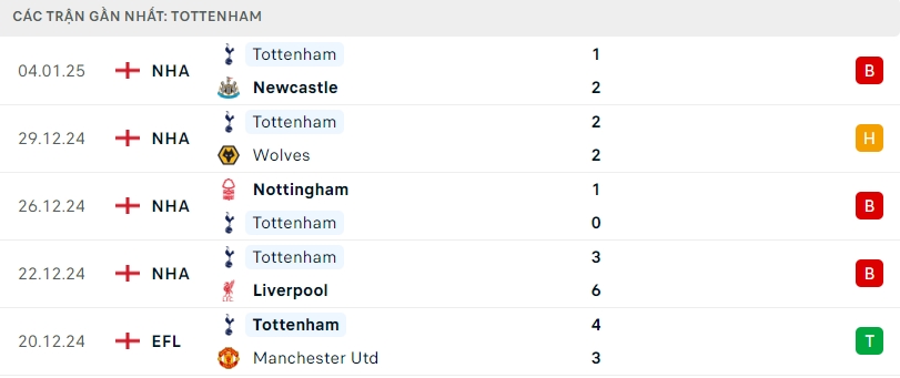 Nhận định bóng đá Tottenham vs Liverpool