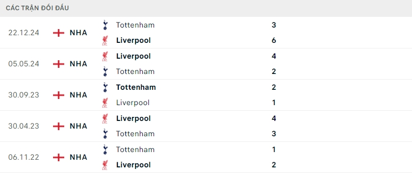 Kết quả đối đầu gần đây của Tottenham vs Liverpool.