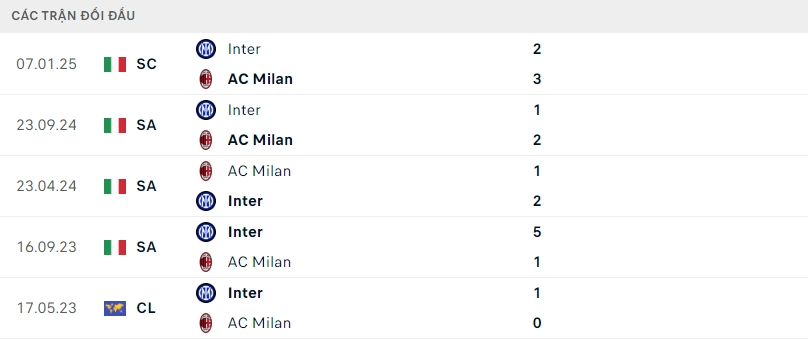 Nhận định bóng đá AC Milan vs Inter Milan