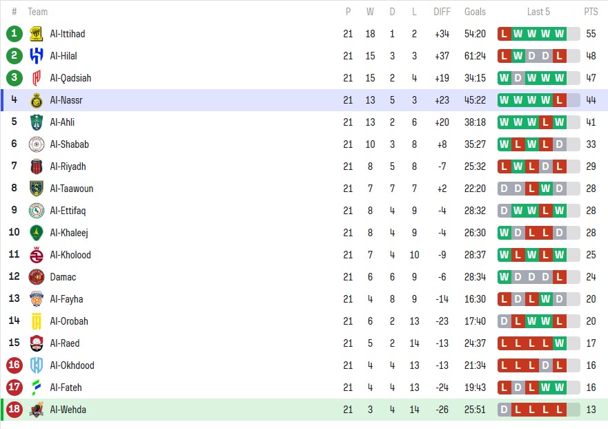 Nhận định bóng đá Al Wehda vs Al Nassr