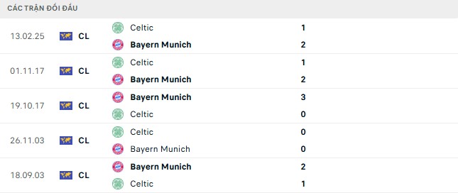 Thành tích đối đầu gần đây của Bayern Munich vs Celtic.