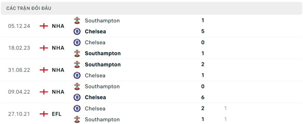 Lịch sử đối đầu Chelsea vs Southampton