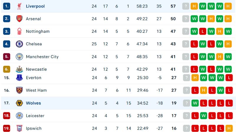 Nhận định bóng đá Liverpool vs Wolves