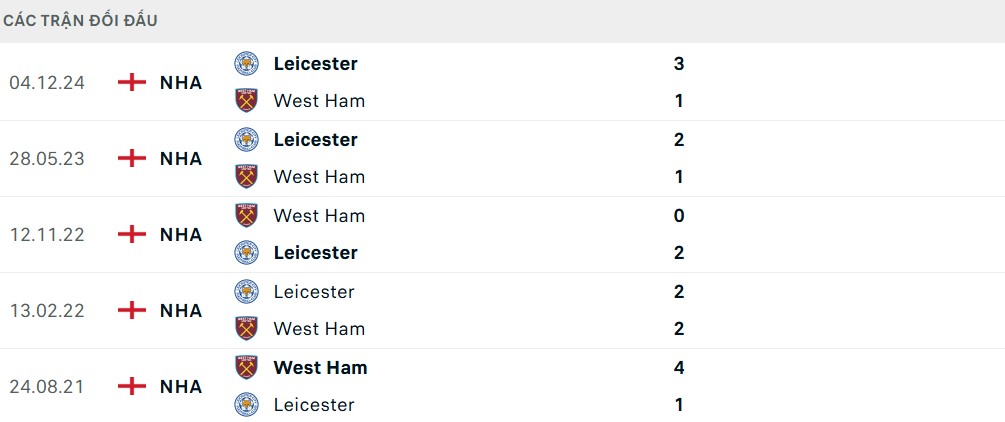 Lịch sử đối đầu West Ham vs Leicester City